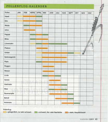 Pollensaison Pollenflug – Kalender